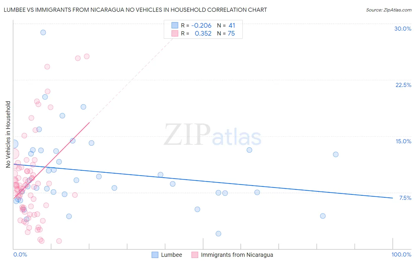 Lumbee vs Immigrants from Nicaragua No Vehicles in Household