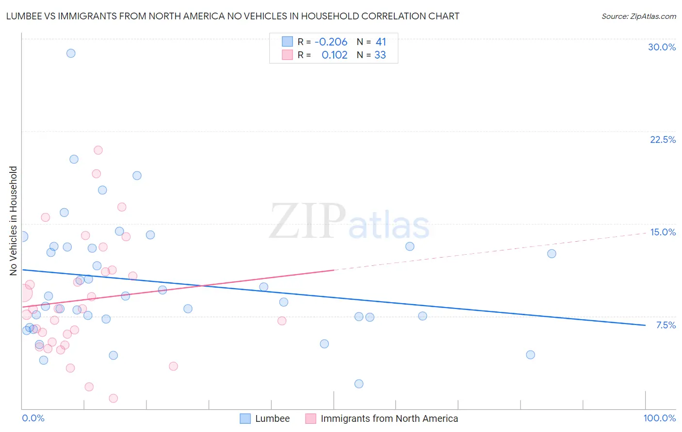 Lumbee vs Immigrants from North America No Vehicles in Household