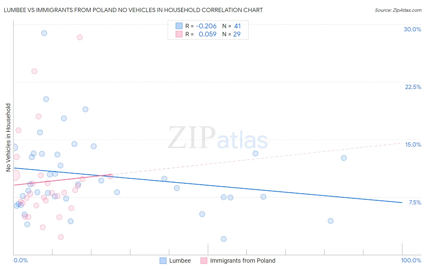 Lumbee vs Immigrants from Poland No Vehicles in Household