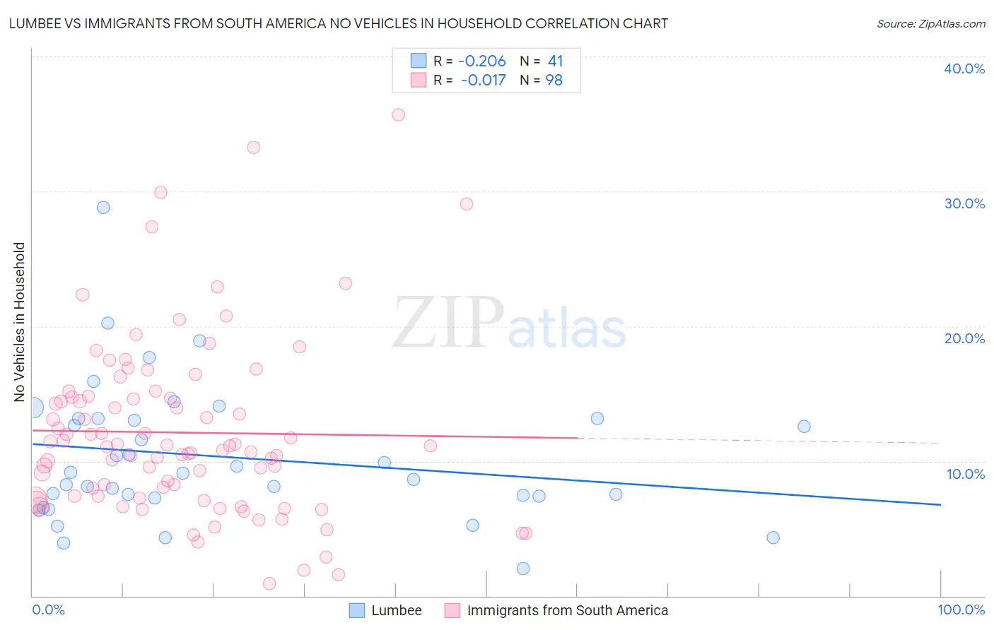 Lumbee vs Immigrants from South America No Vehicles in Household