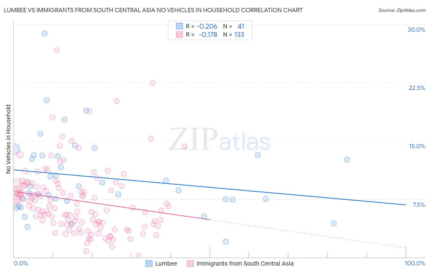 Lumbee vs Immigrants from South Central Asia No Vehicles in Household