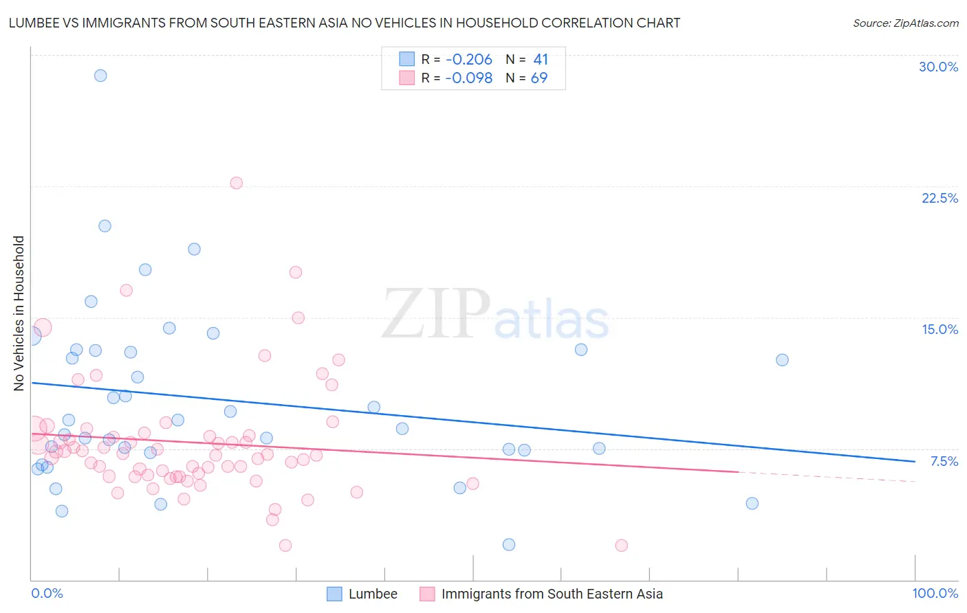 Lumbee vs Immigrants from South Eastern Asia No Vehicles in Household