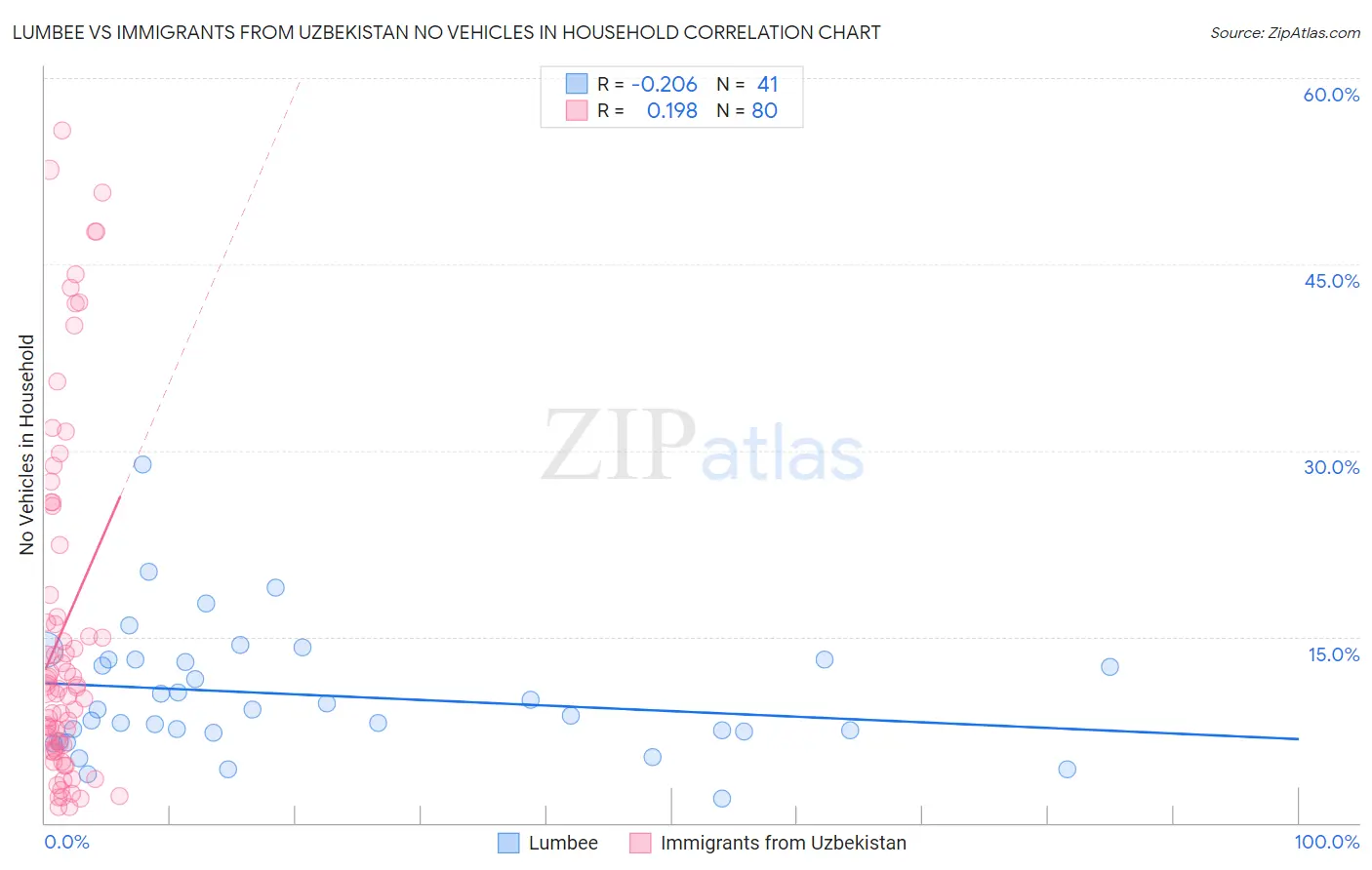 Lumbee vs Immigrants from Uzbekistan No Vehicles in Household