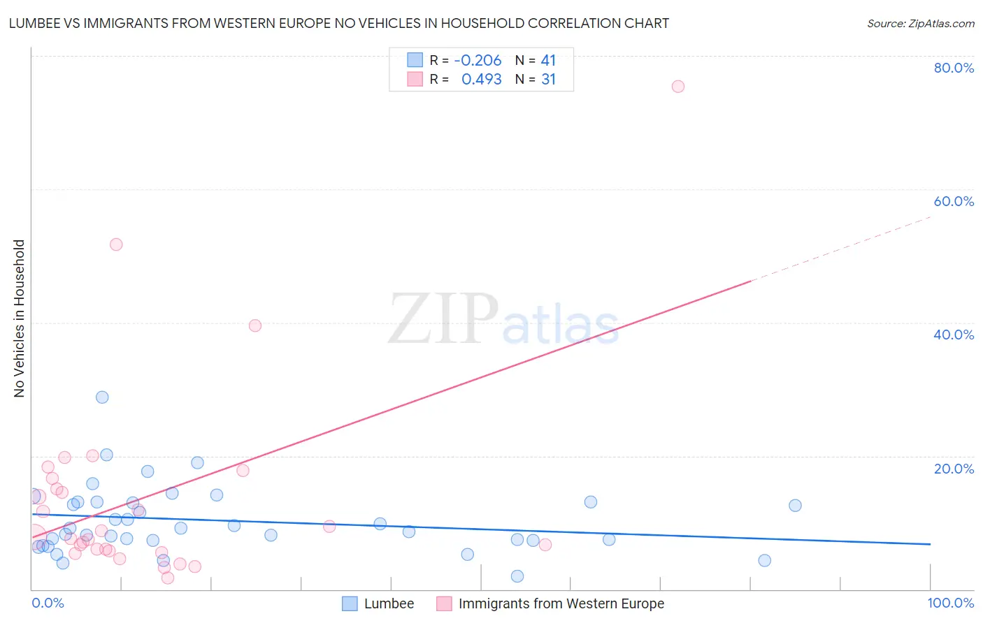 Lumbee vs Immigrants from Western Europe No Vehicles in Household