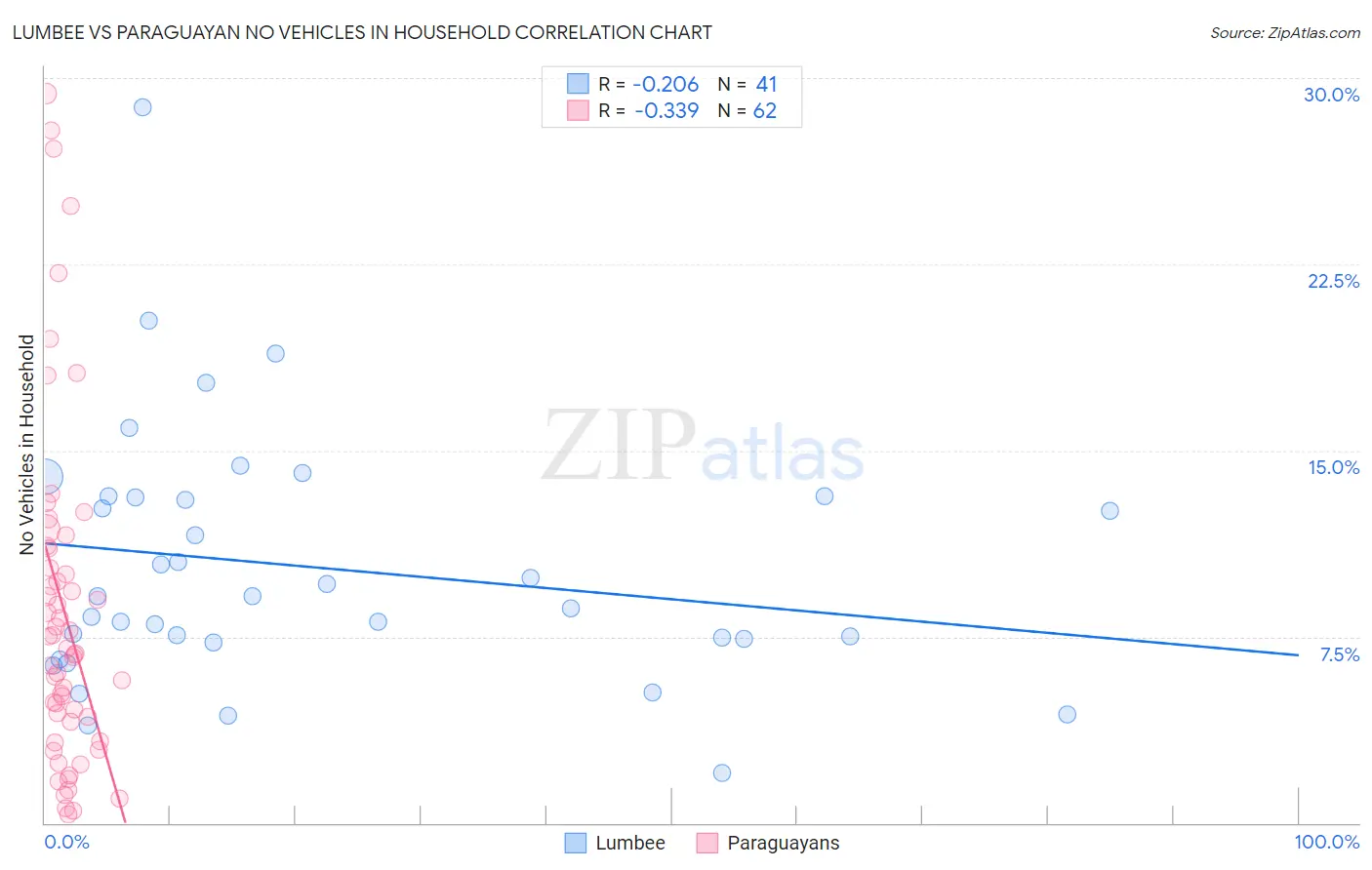 Lumbee vs Paraguayan No Vehicles in Household