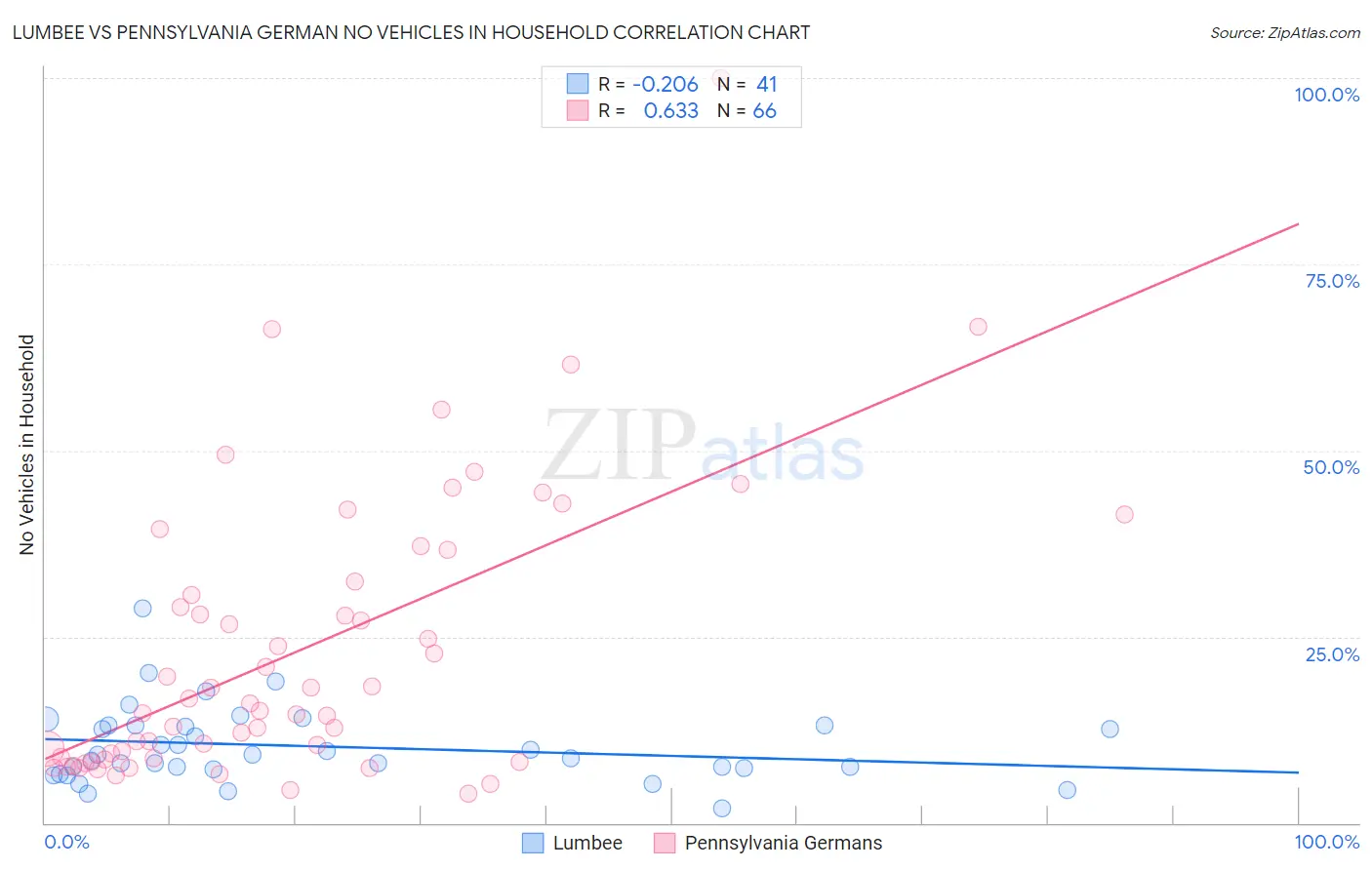 Lumbee vs Pennsylvania German No Vehicles in Household