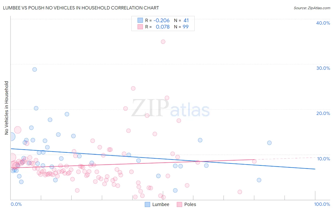 Lumbee vs Polish No Vehicles in Household