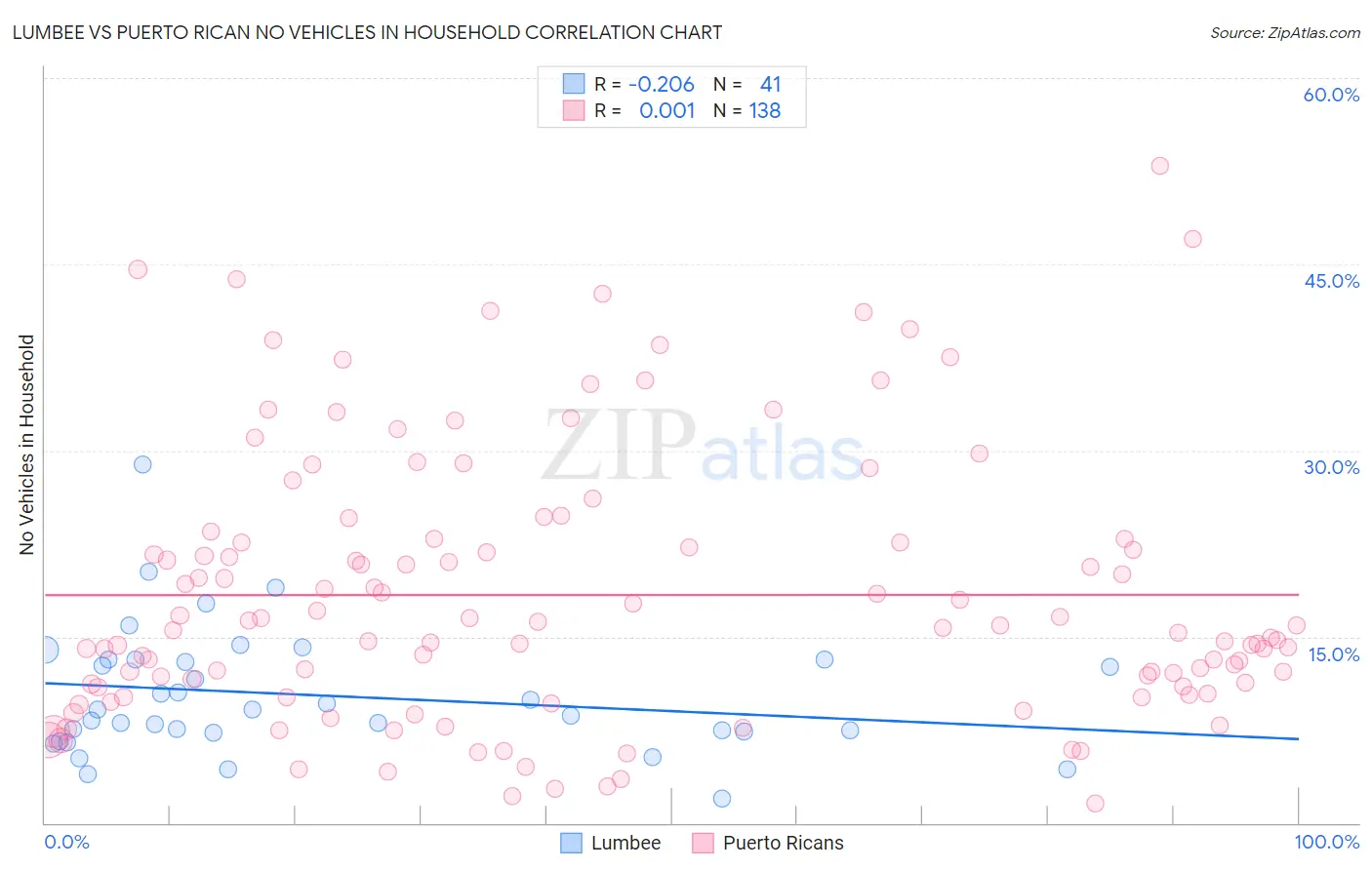Lumbee vs Puerto Rican No Vehicles in Household