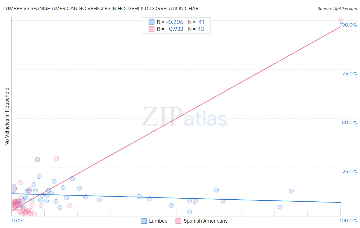 Lumbee vs Spanish American No Vehicles in Household