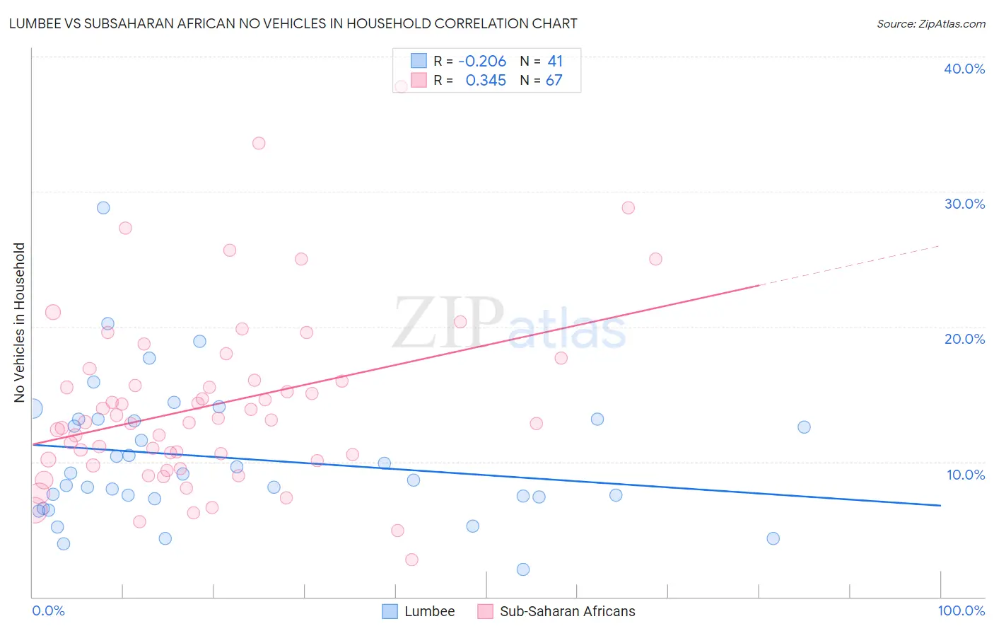 Lumbee vs Subsaharan African No Vehicles in Household