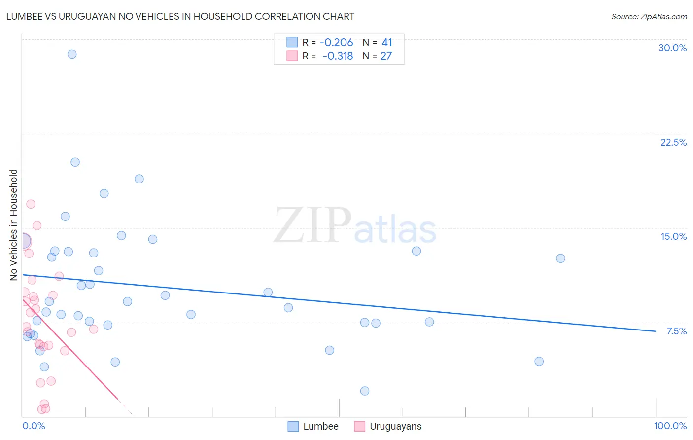 Lumbee vs Uruguayan No Vehicles in Household