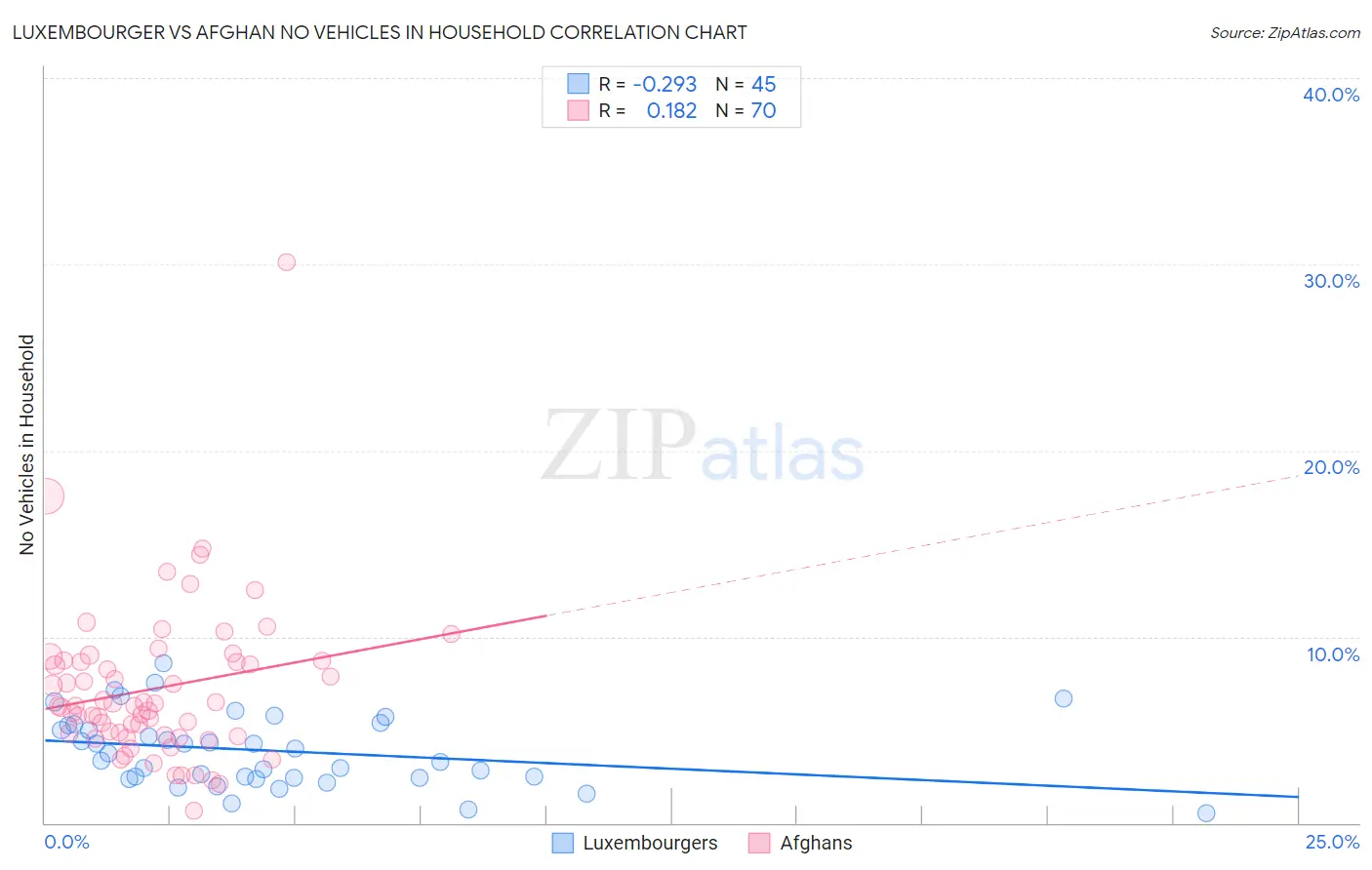 Luxembourger vs Afghan No Vehicles in Household