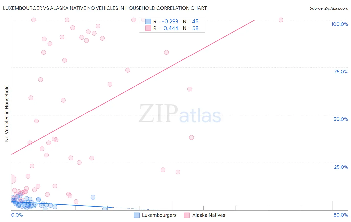 Luxembourger vs Alaska Native No Vehicles in Household