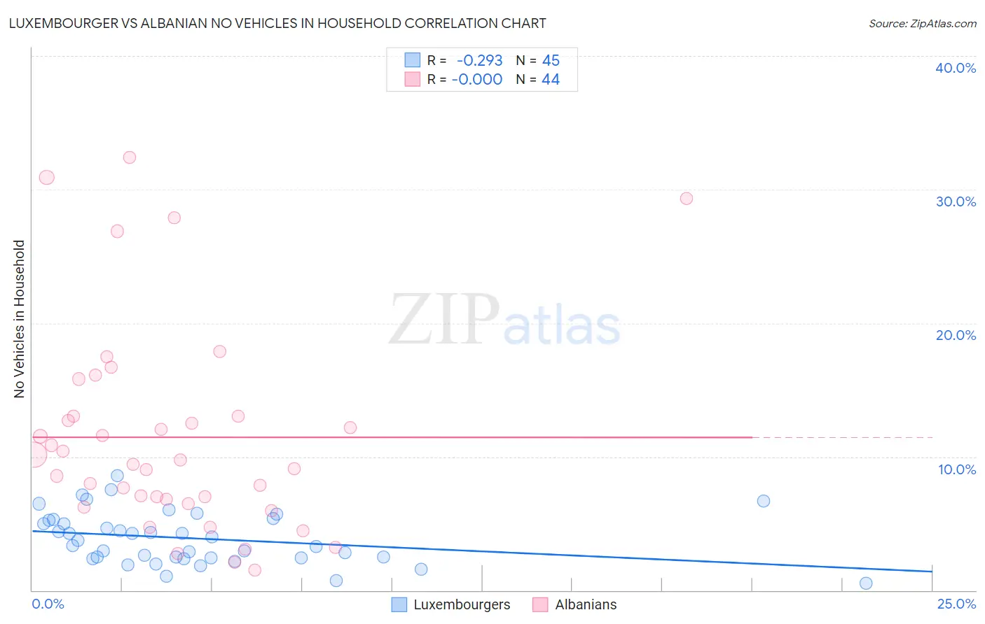Luxembourger vs Albanian No Vehicles in Household