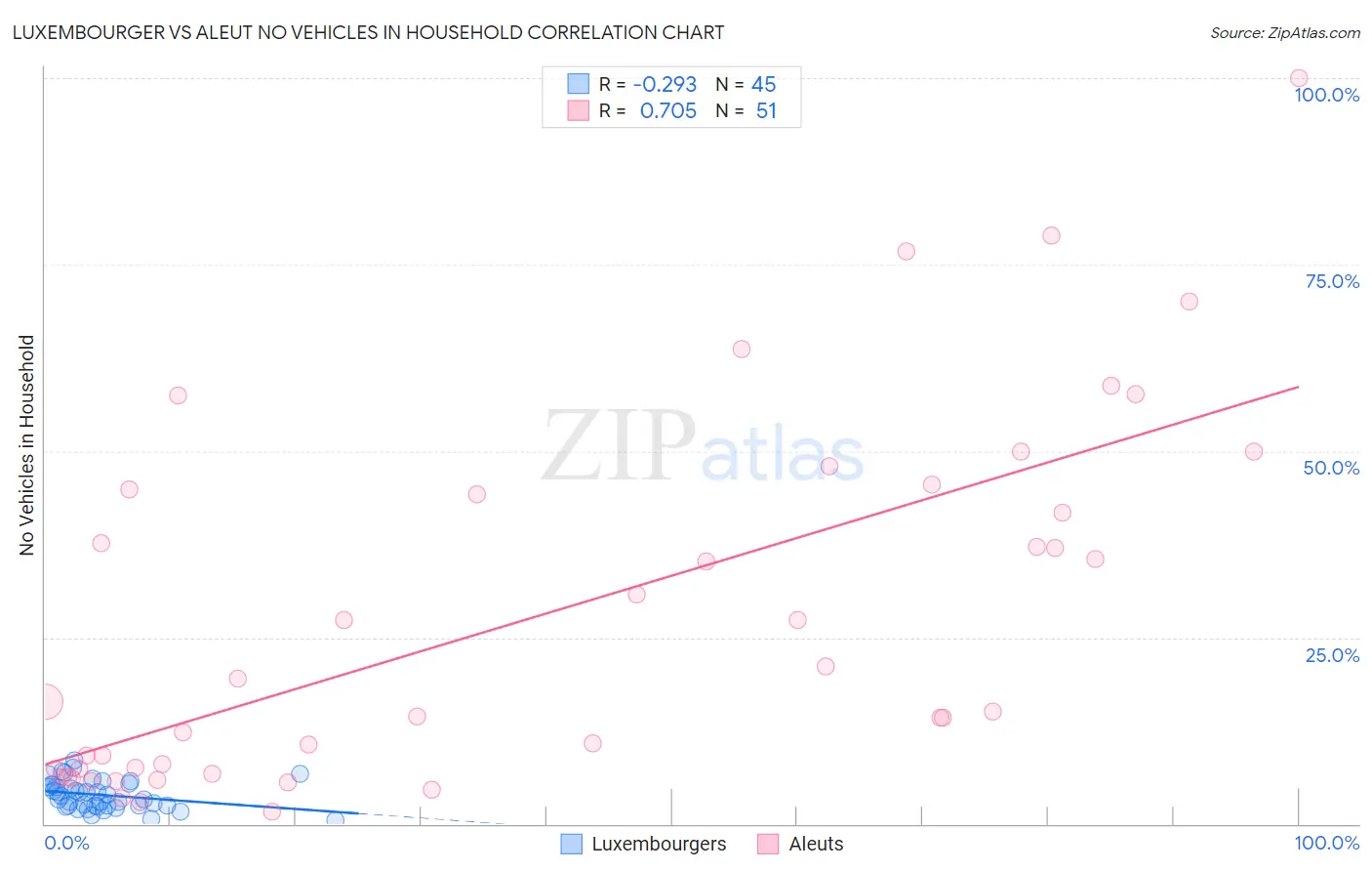 Luxembourger vs Aleut No Vehicles in Household