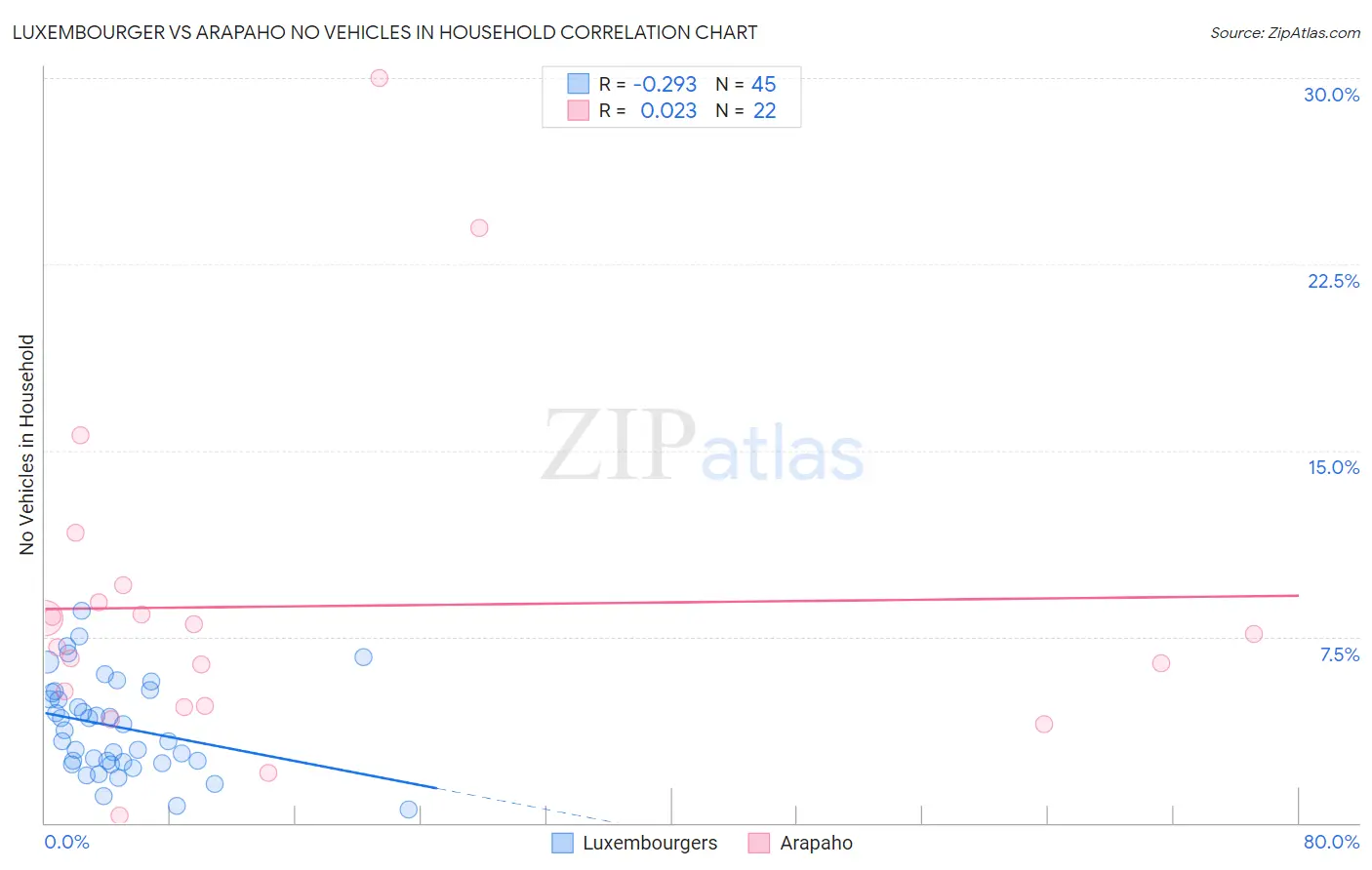 Luxembourger vs Arapaho No Vehicles in Household