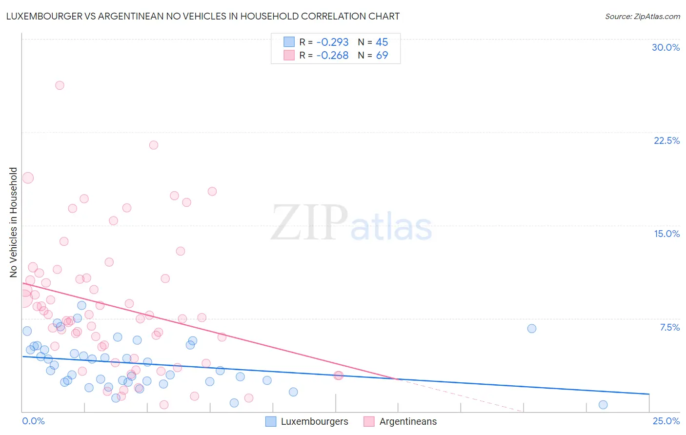 Luxembourger vs Argentinean No Vehicles in Household