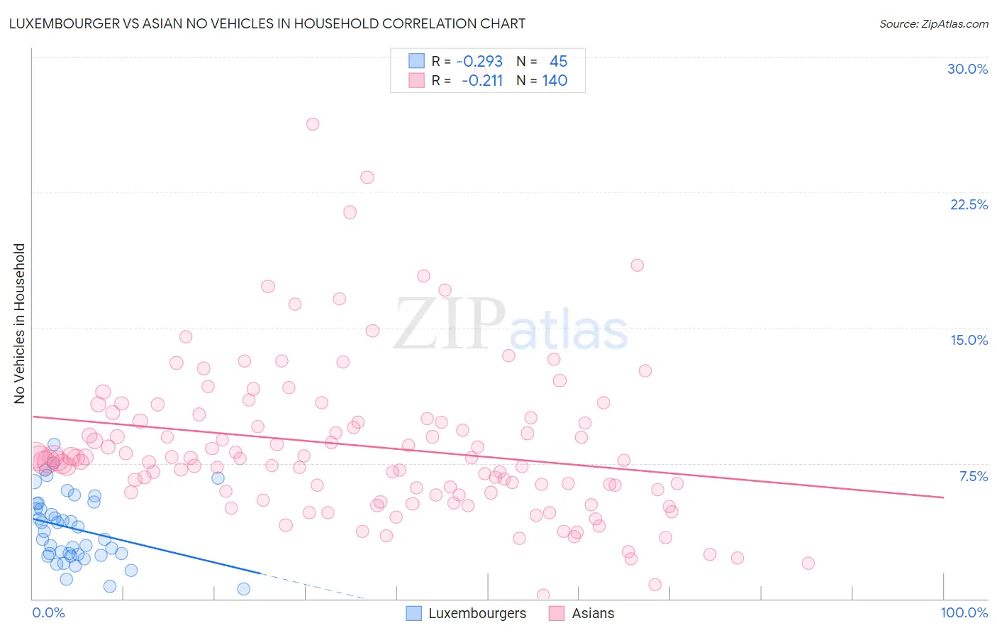Luxembourger vs Asian No Vehicles in Household