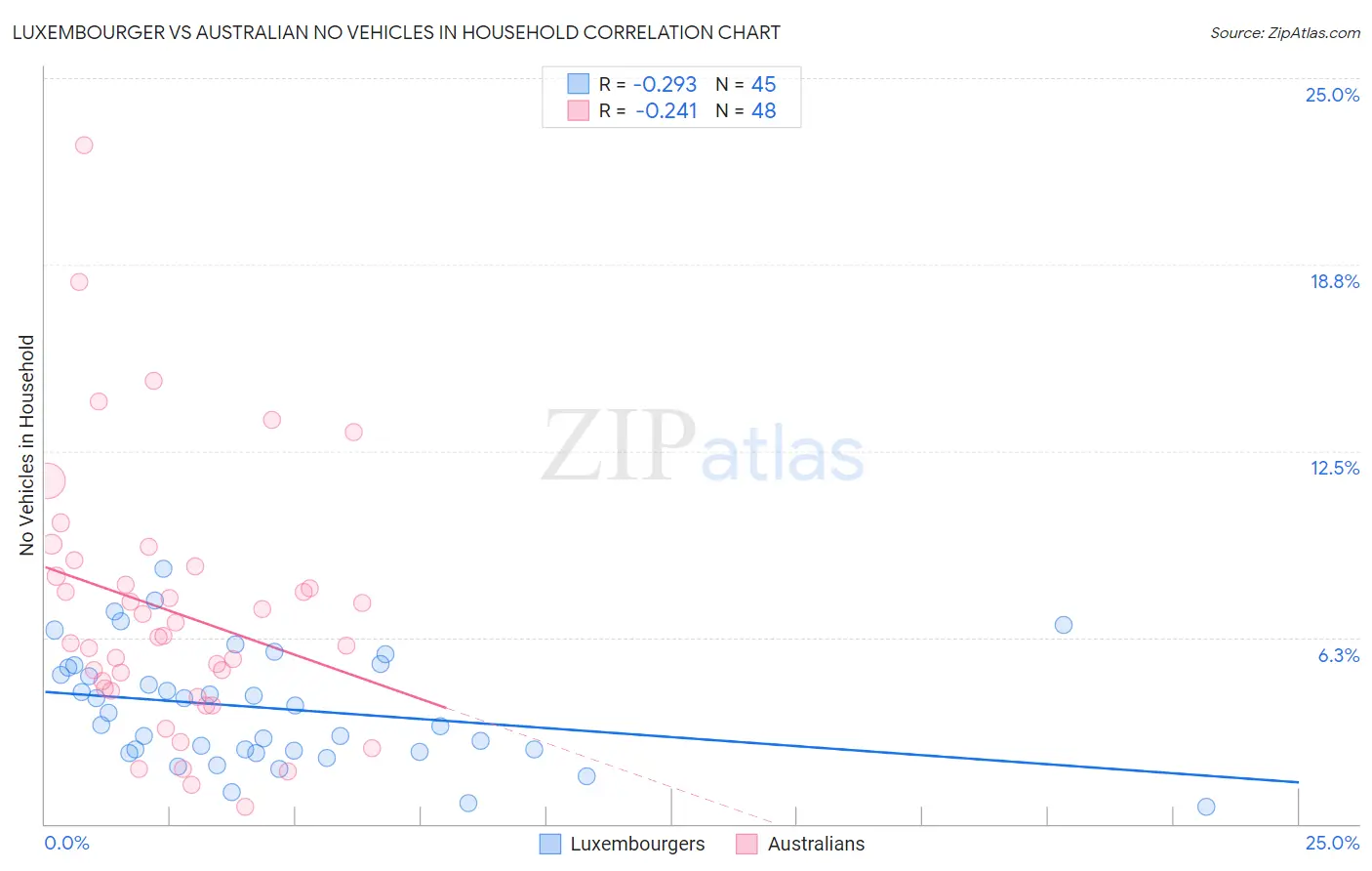 Luxembourger vs Australian No Vehicles in Household