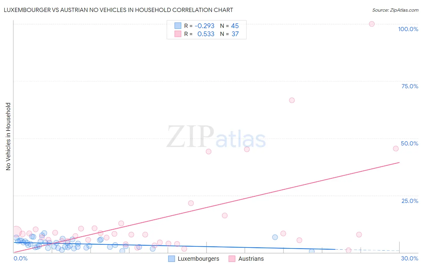 Luxembourger vs Austrian No Vehicles in Household