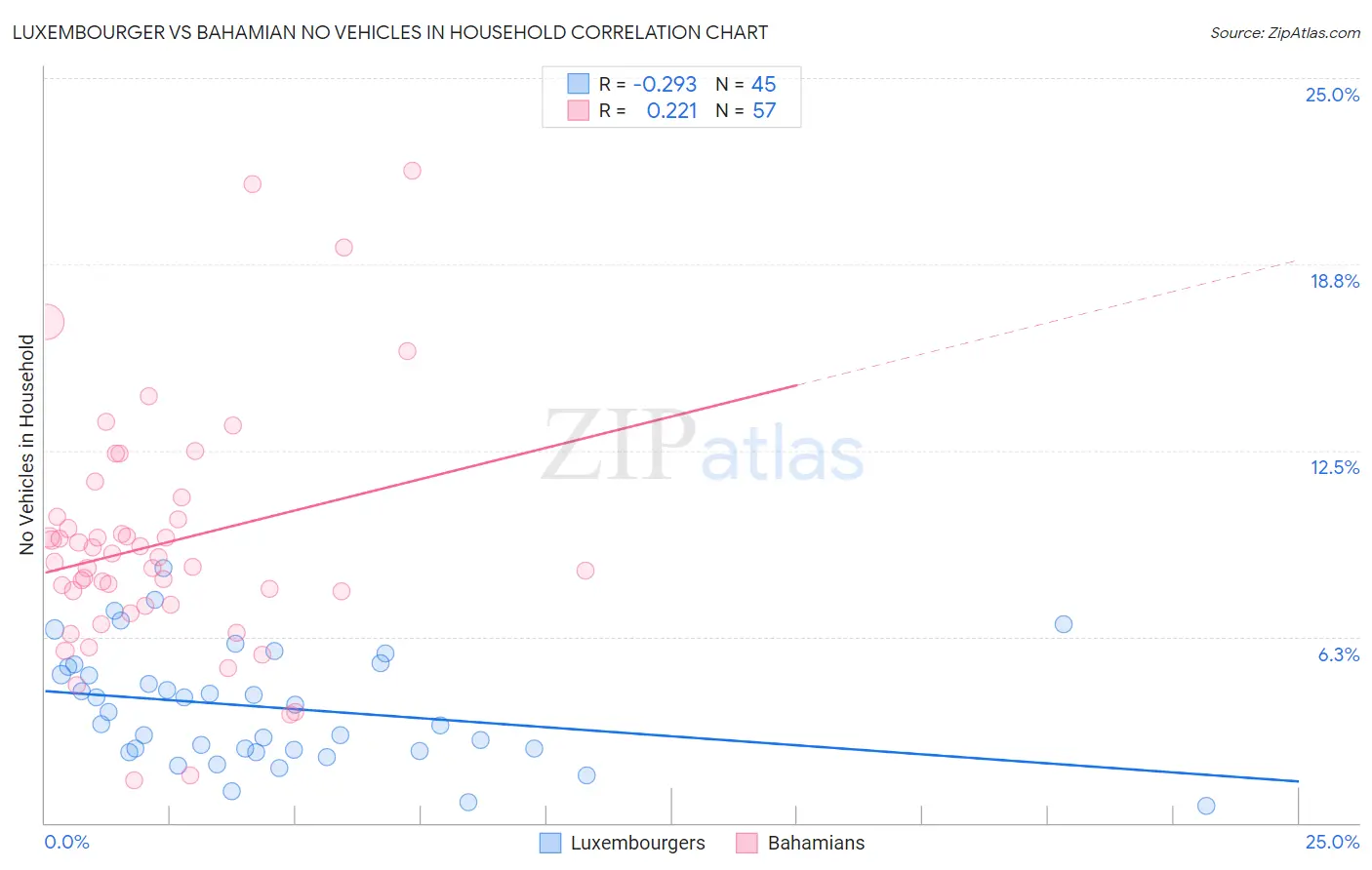 Luxembourger vs Bahamian No Vehicles in Household