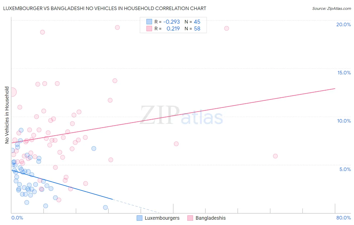Luxembourger vs Bangladeshi No Vehicles in Household