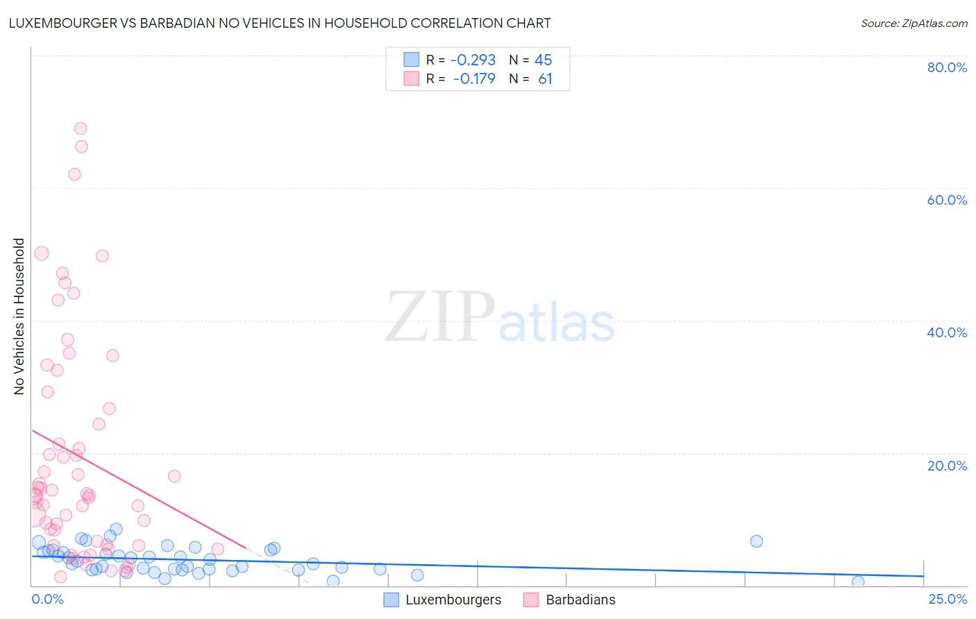 Luxembourger vs Barbadian No Vehicles in Household
