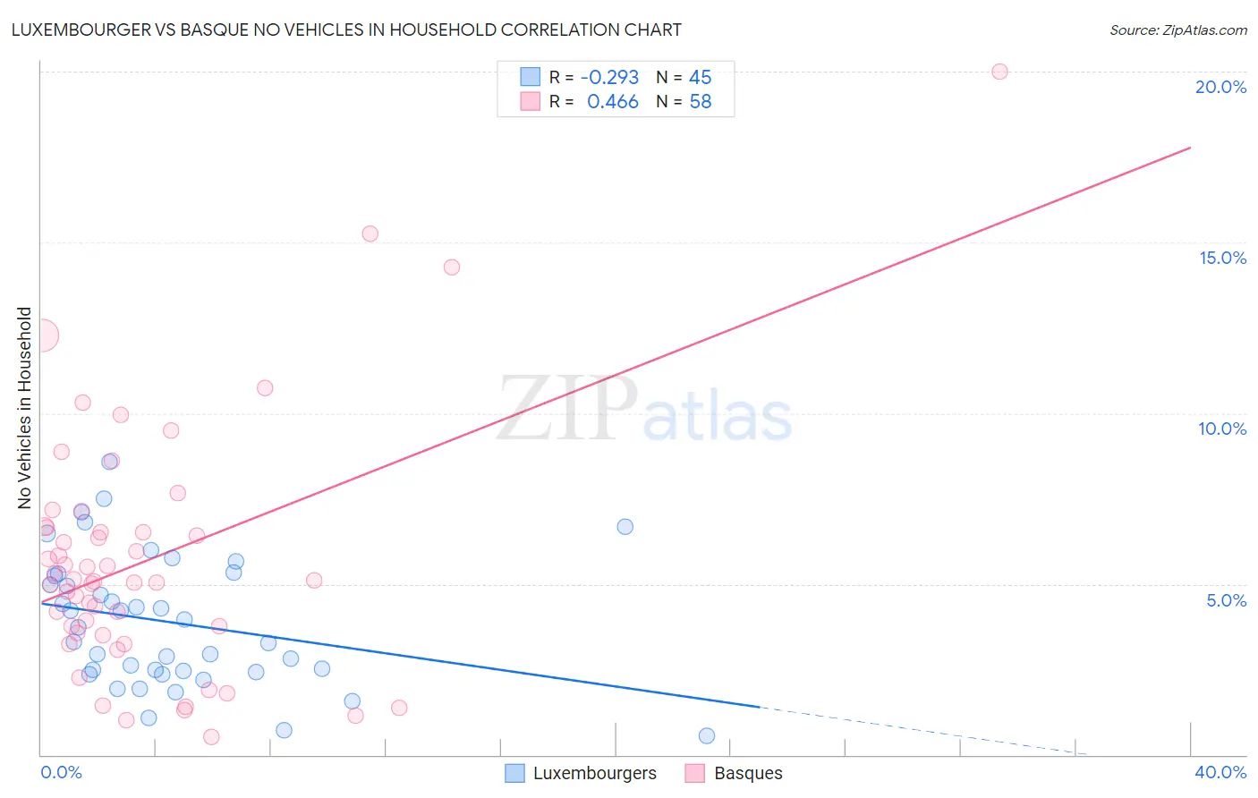 Luxembourger vs Basque No Vehicles in Household