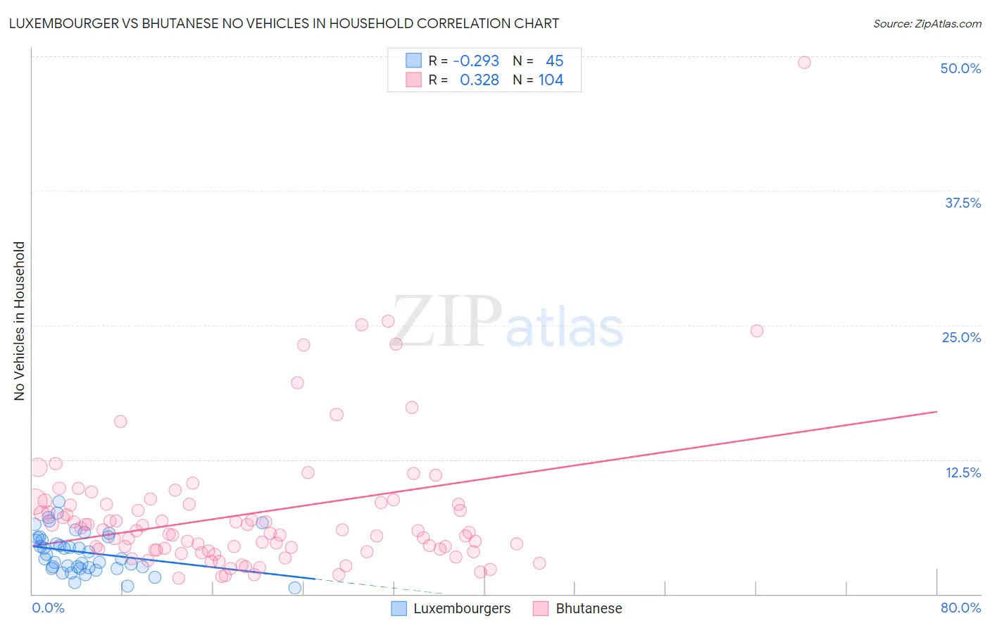 Luxembourger vs Bhutanese No Vehicles in Household