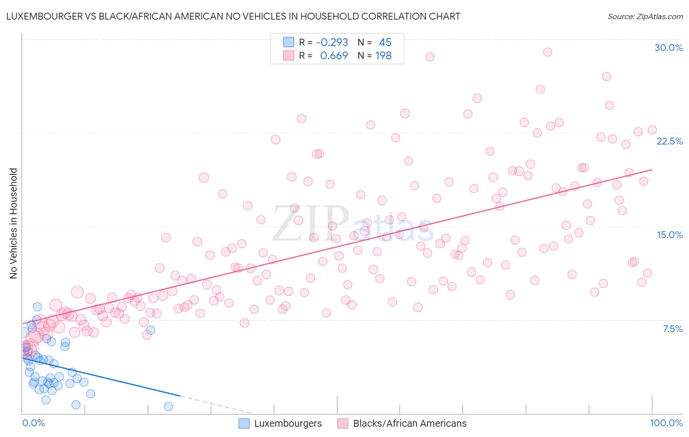 Luxembourger vs Black/African American No Vehicles in Household