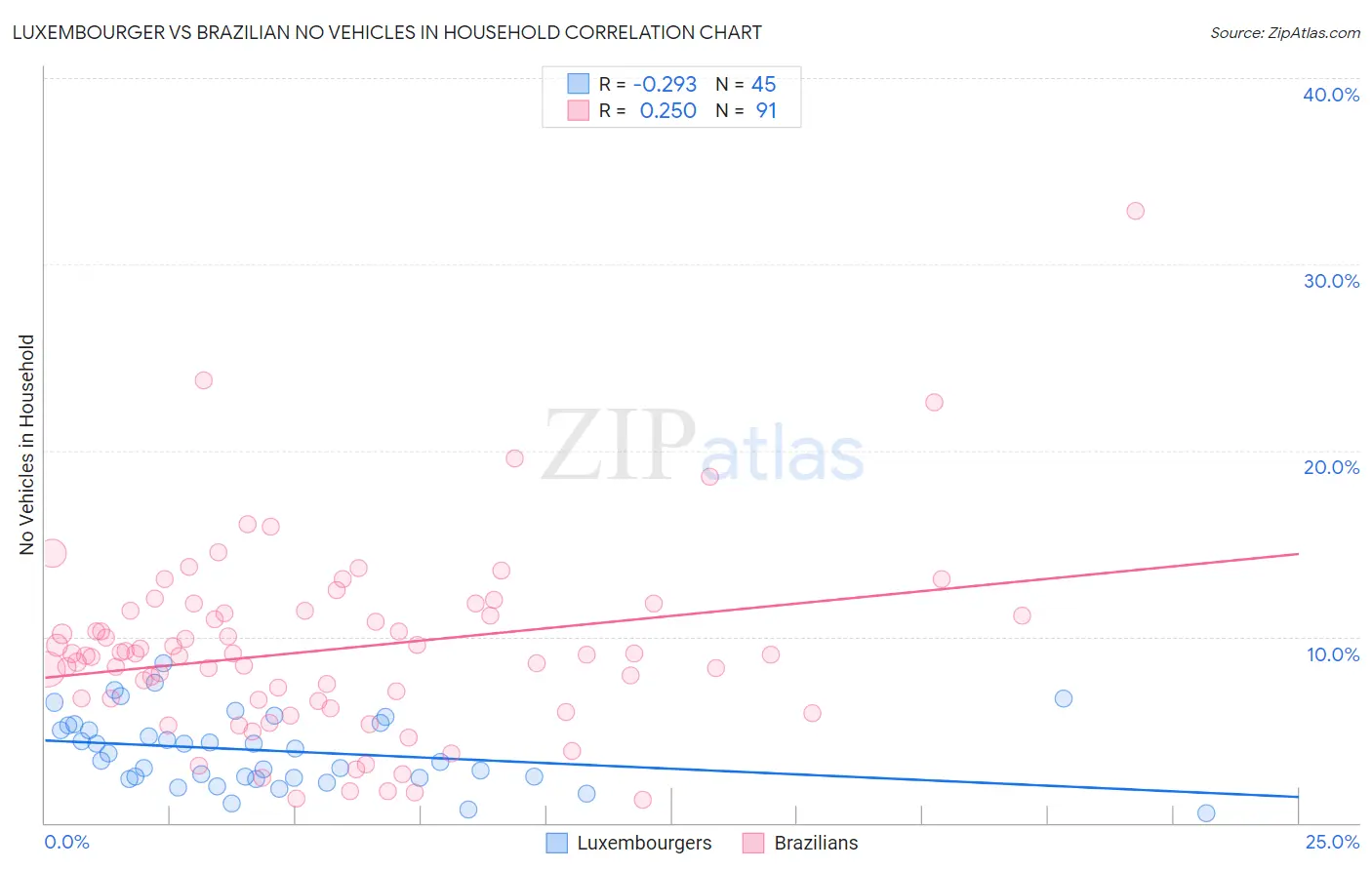 Luxembourger vs Brazilian No Vehicles in Household