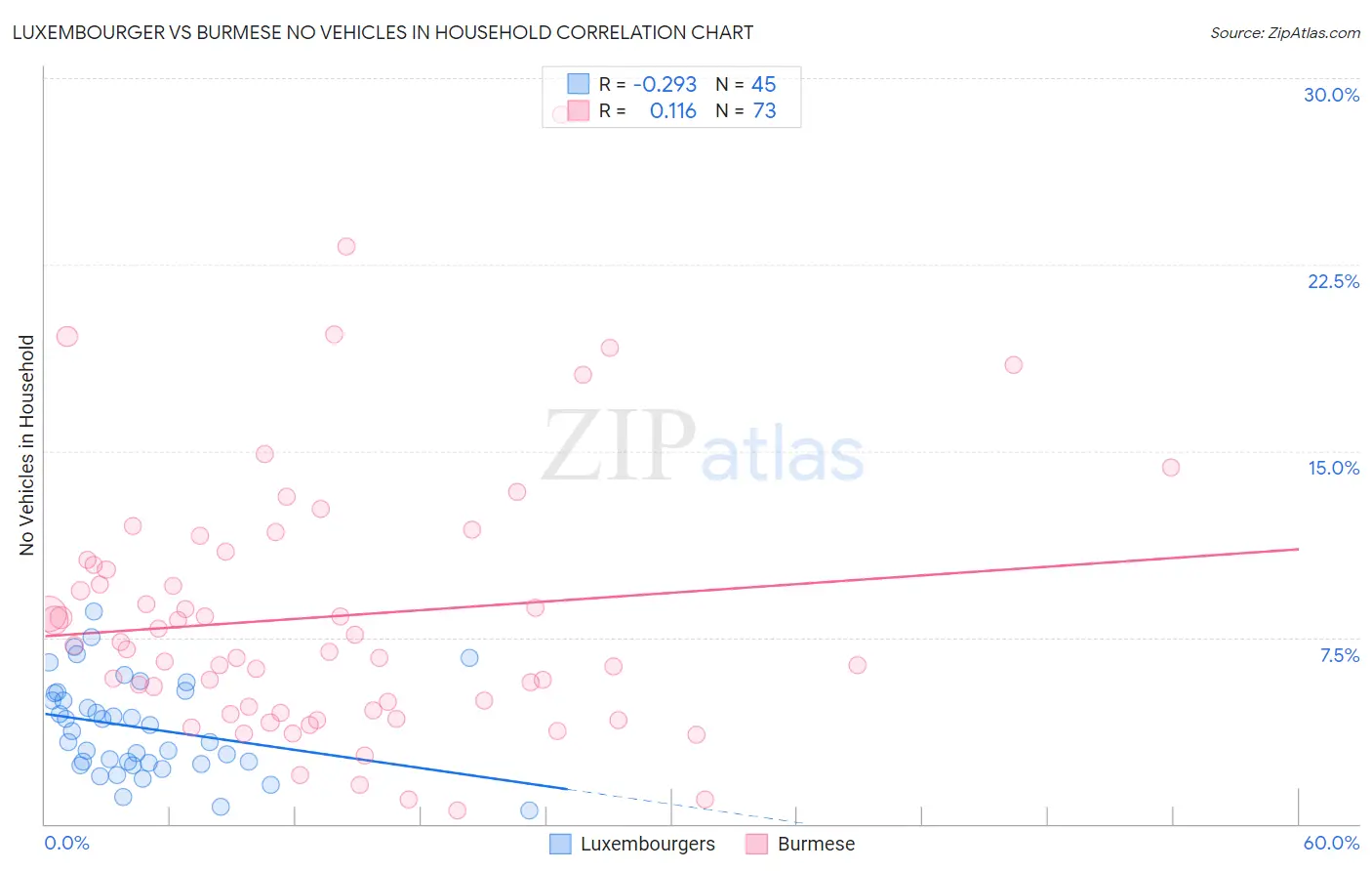 Luxembourger vs Burmese No Vehicles in Household