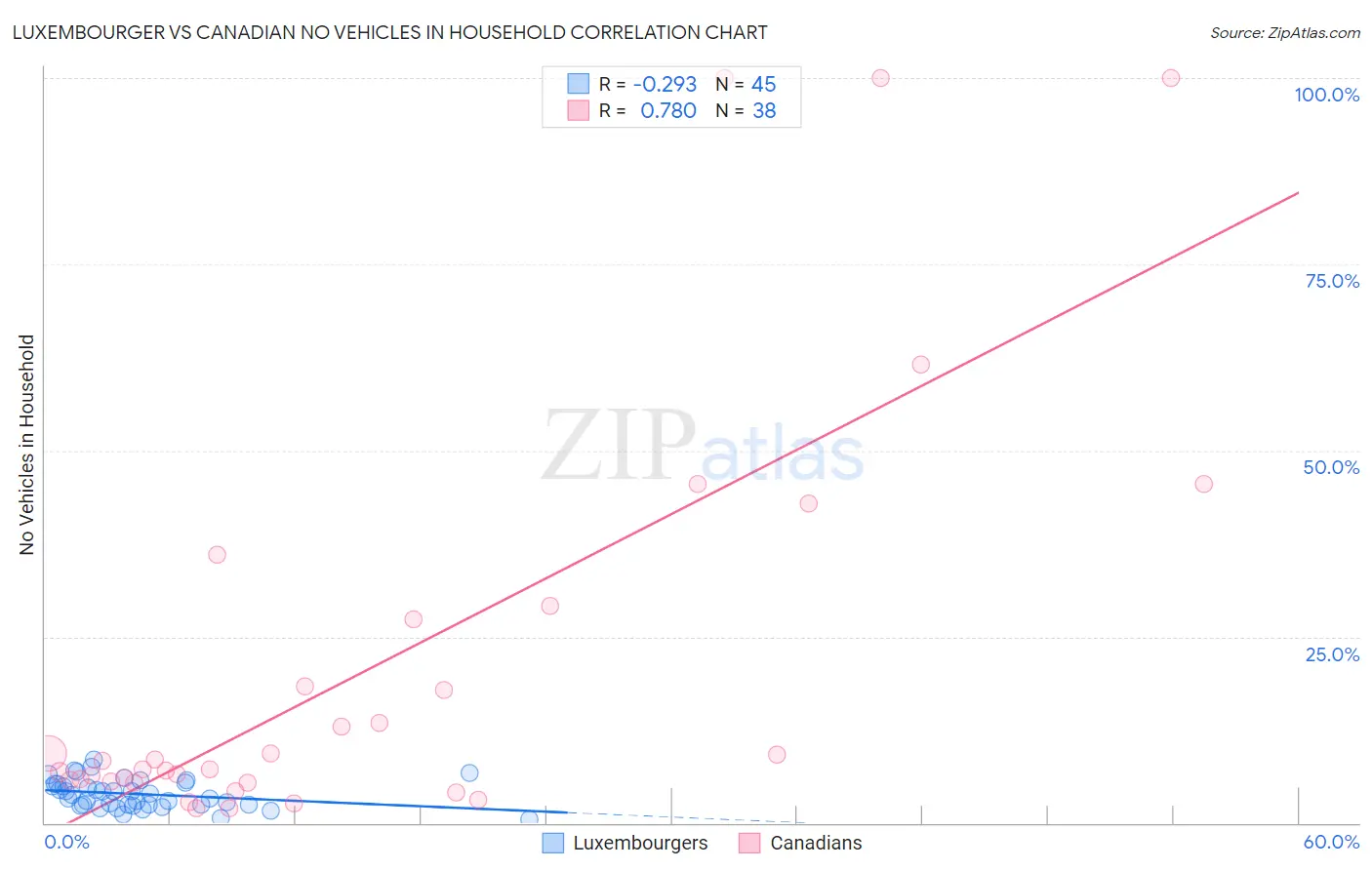 Luxembourger vs Canadian No Vehicles in Household