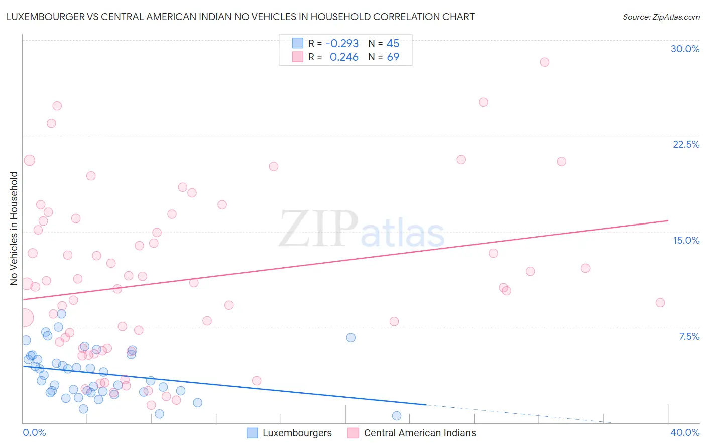 Luxembourger vs Central American Indian No Vehicles in Household