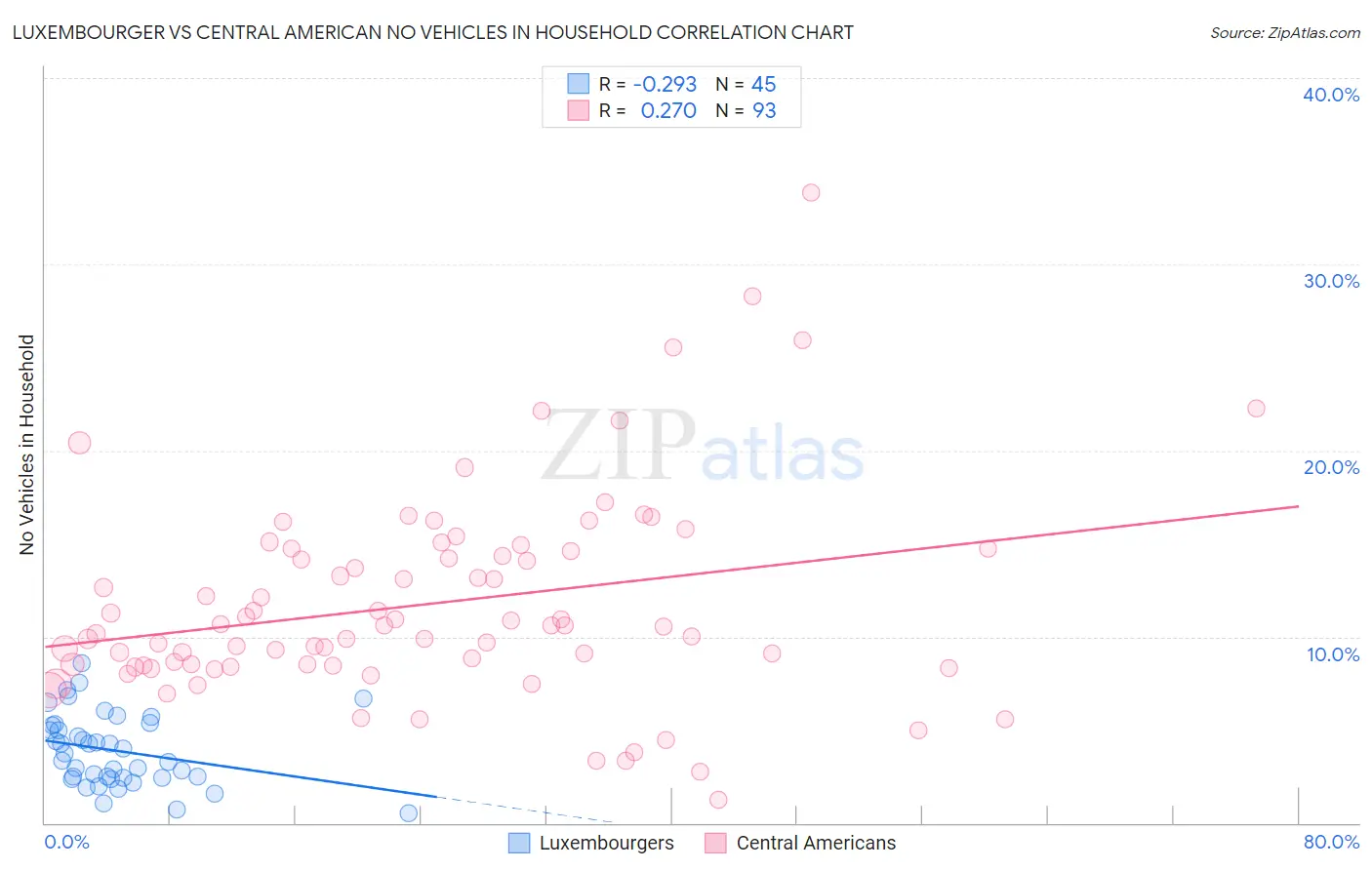 Luxembourger vs Central American No Vehicles in Household