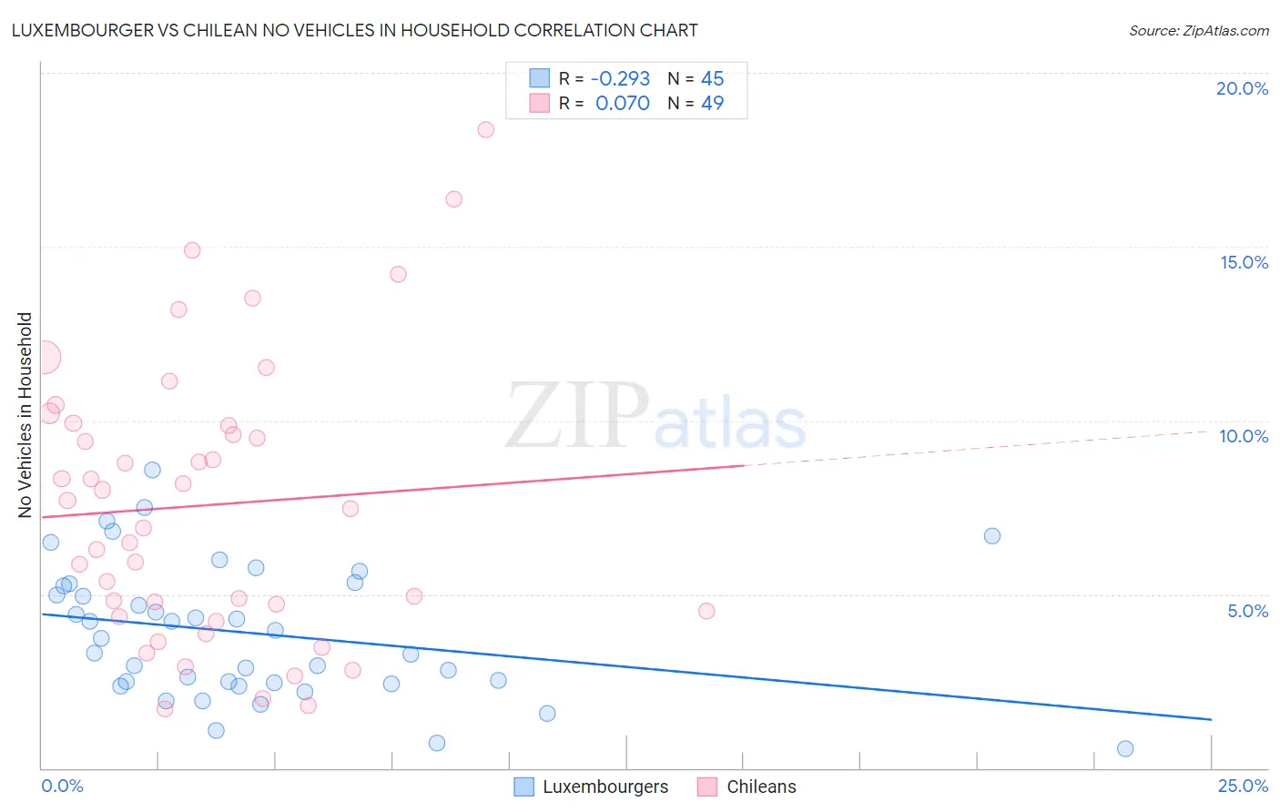 Luxembourger vs Chilean No Vehicles in Household