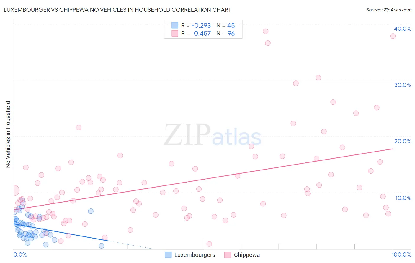 Luxembourger vs Chippewa No Vehicles in Household