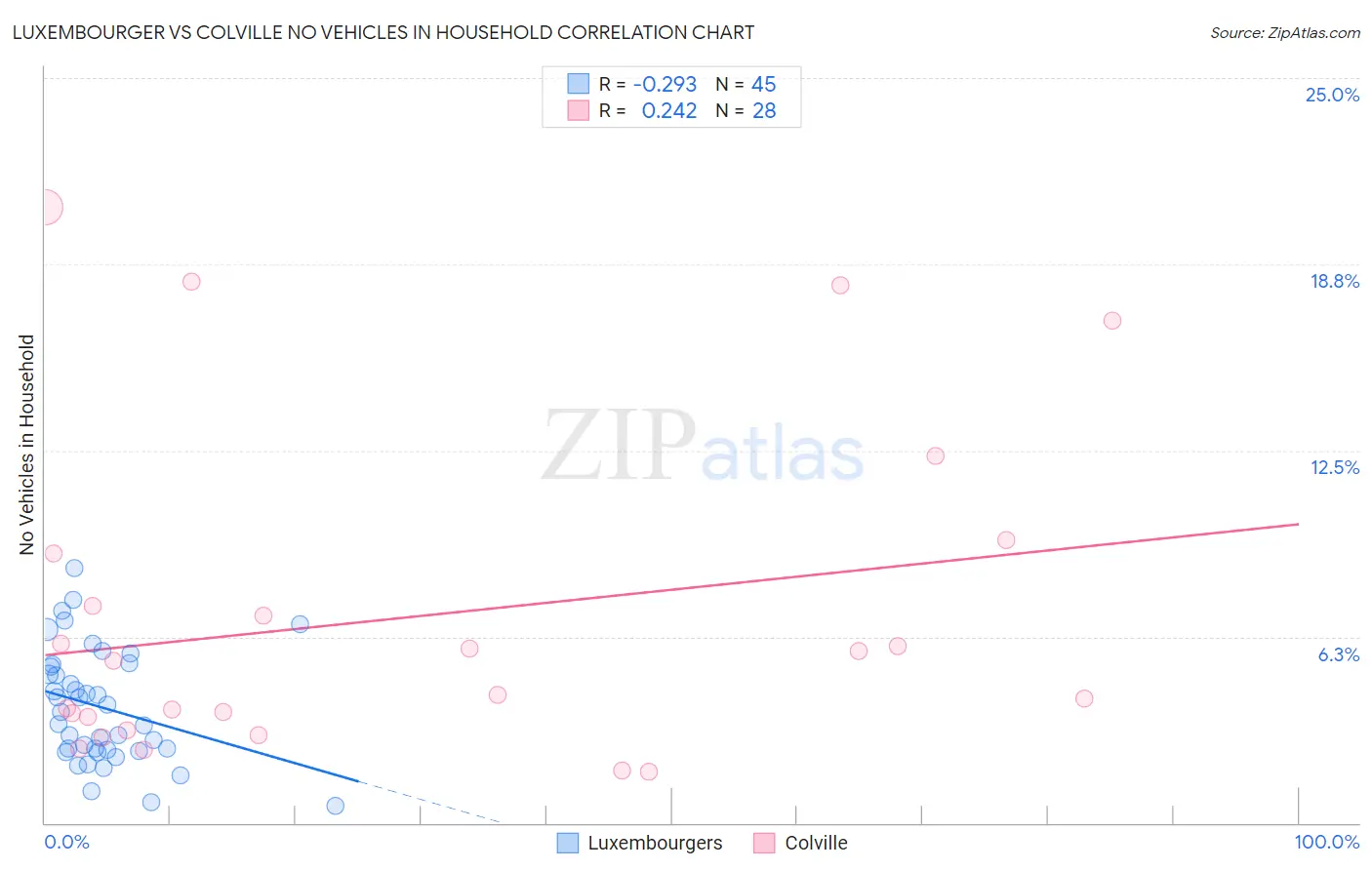 Luxembourger vs Colville No Vehicles in Household