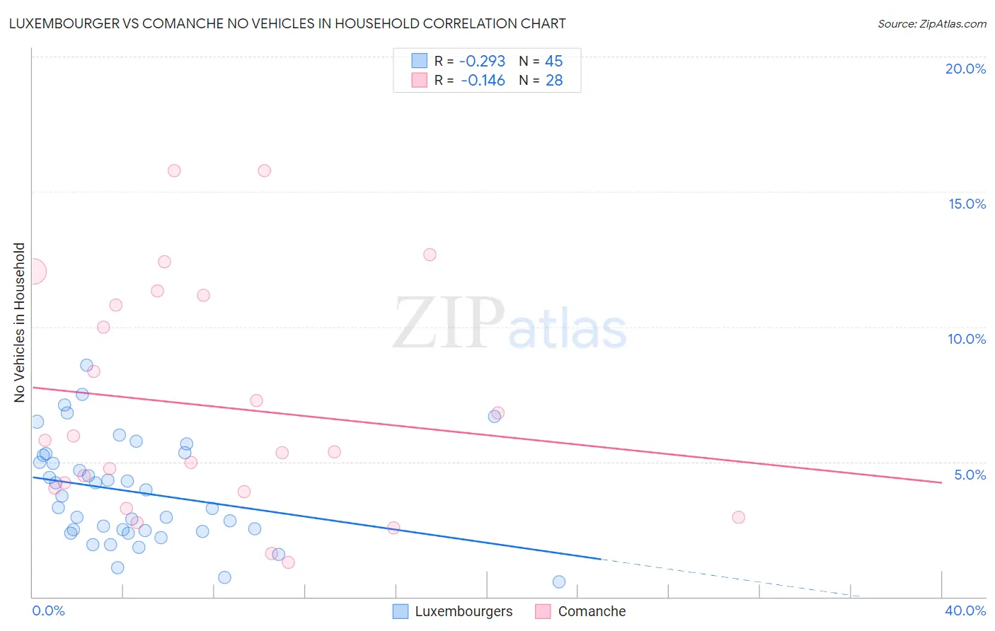 Luxembourger vs Comanche No Vehicles in Household