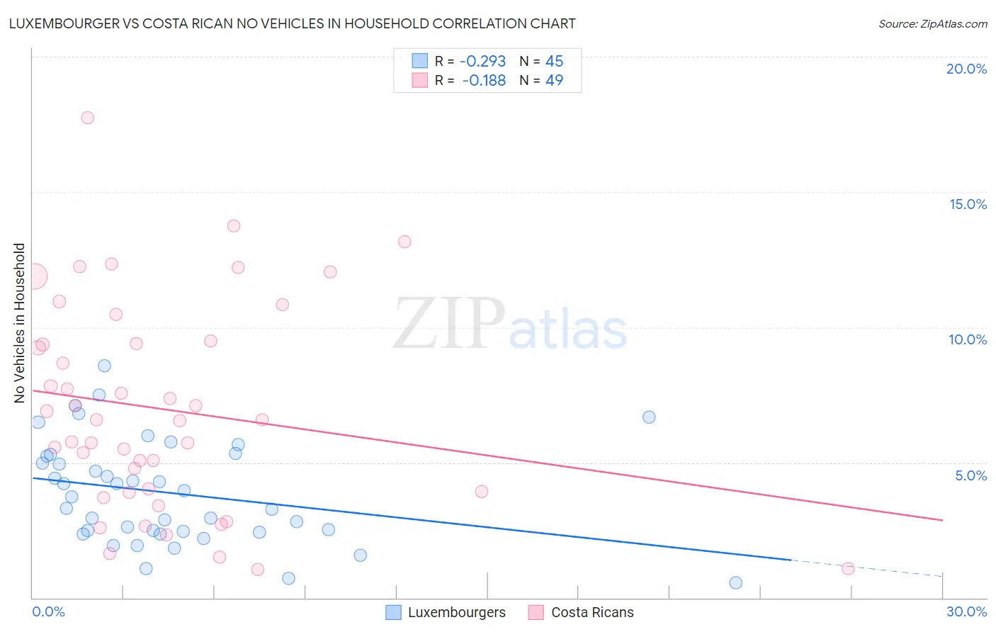 Luxembourger vs Costa Rican No Vehicles in Household