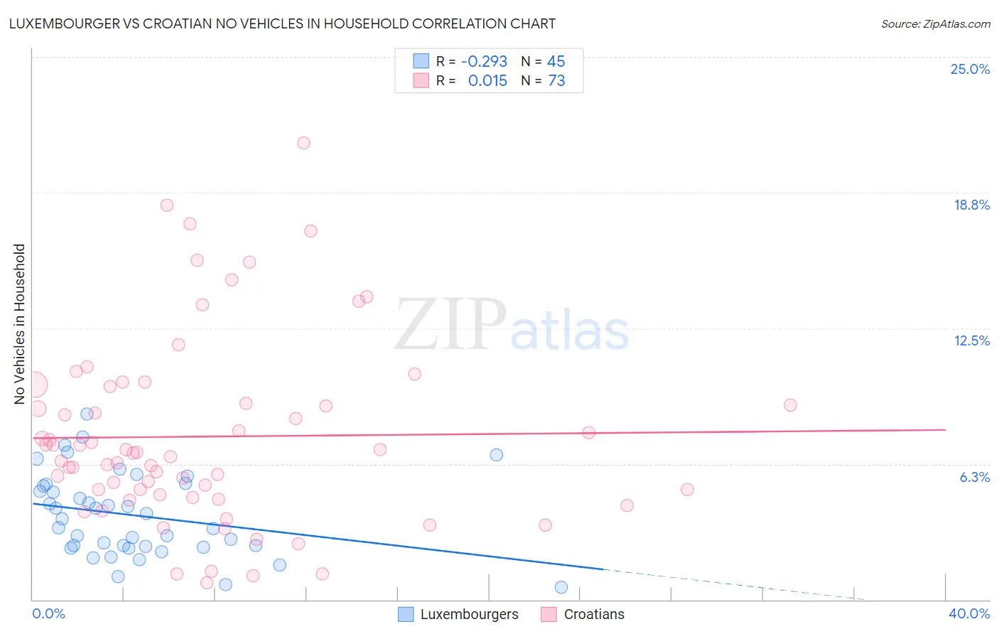 Luxembourger vs Croatian No Vehicles in Household
