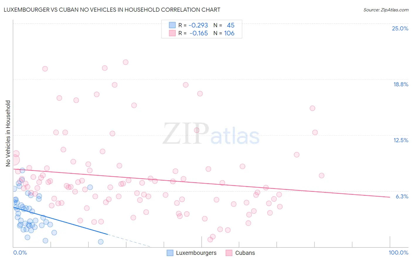 Luxembourger vs Cuban No Vehicles in Household