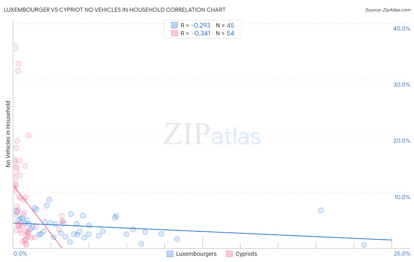 Luxembourger vs Cypriot No Vehicles in Household