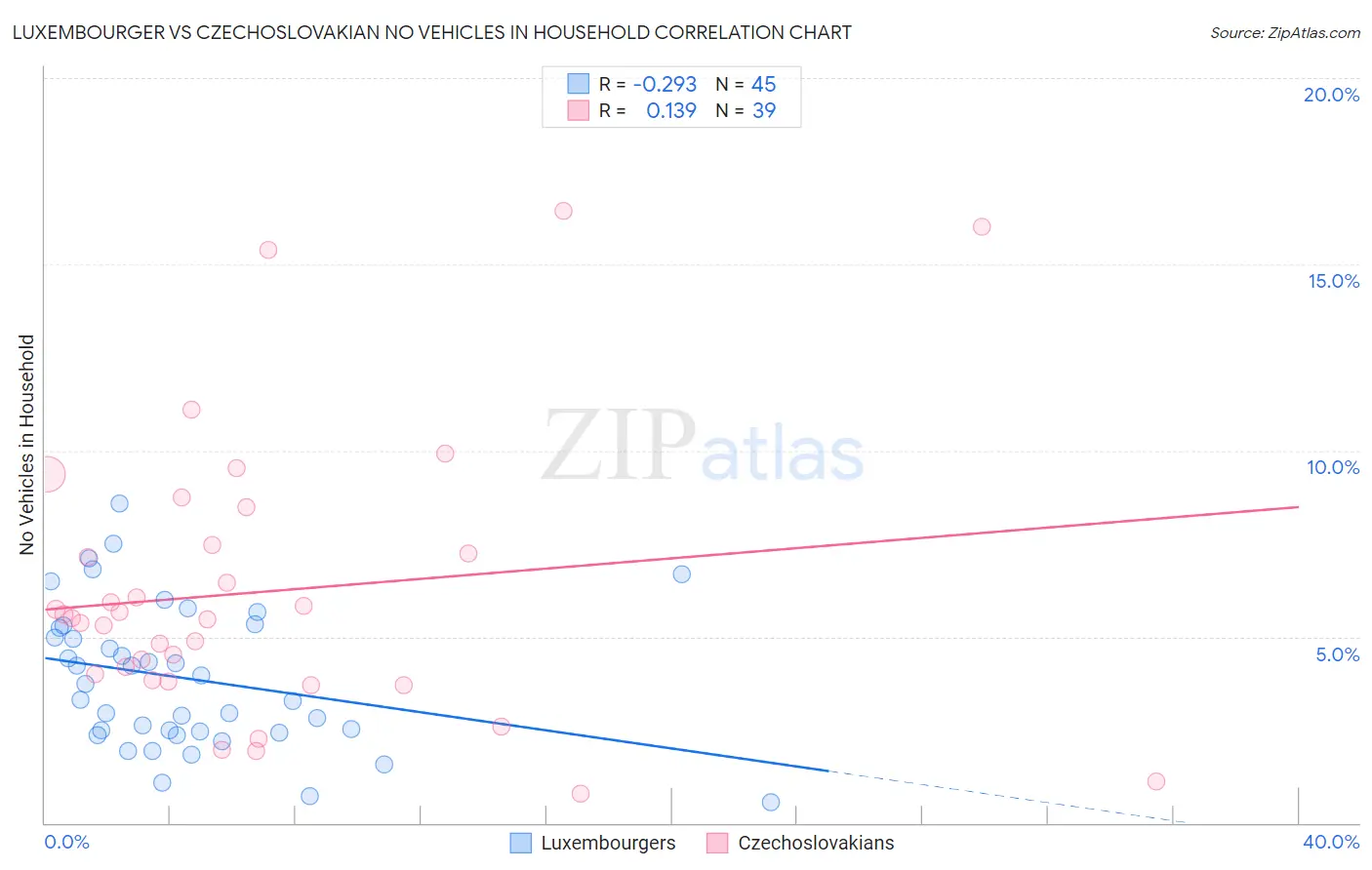 Luxembourger vs Czechoslovakian No Vehicles in Household
