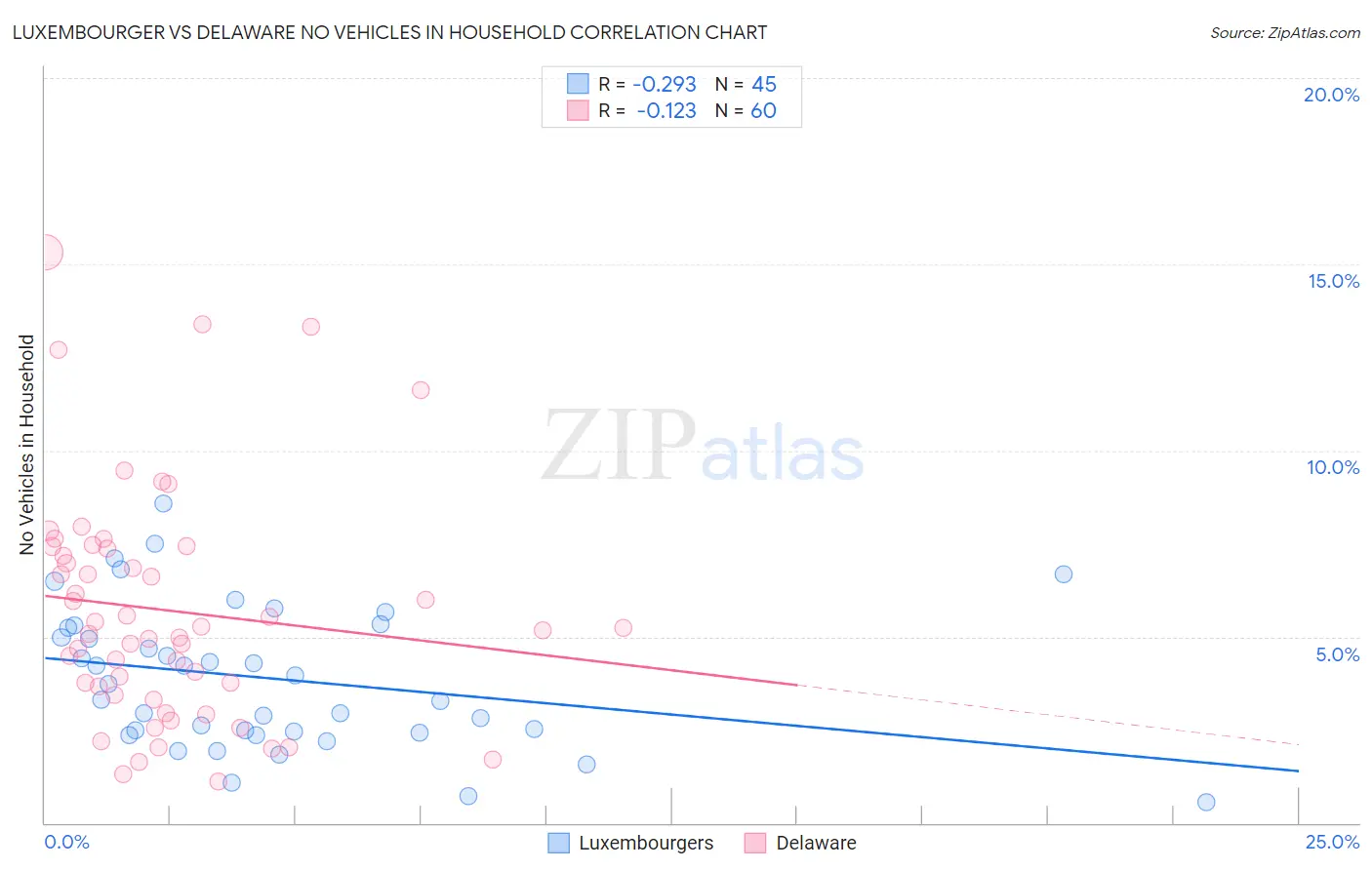 Luxembourger vs Delaware No Vehicles in Household