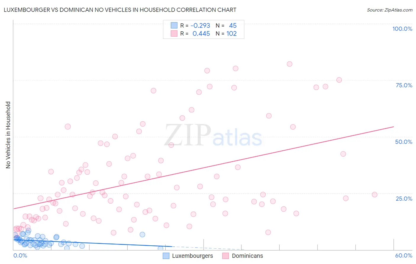 Luxembourger vs Dominican No Vehicles in Household