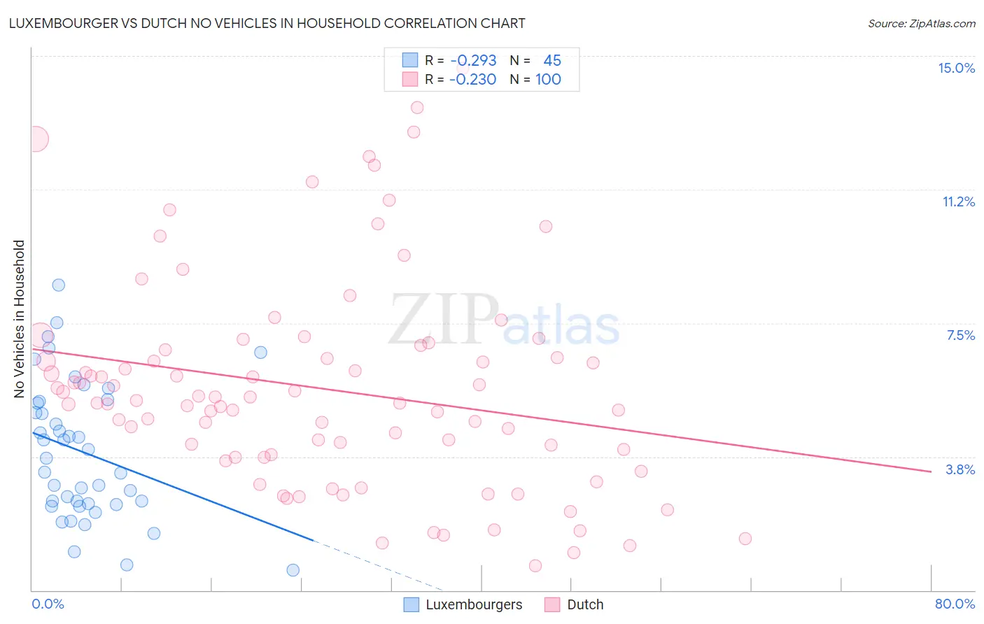 Luxembourger vs Dutch No Vehicles in Household