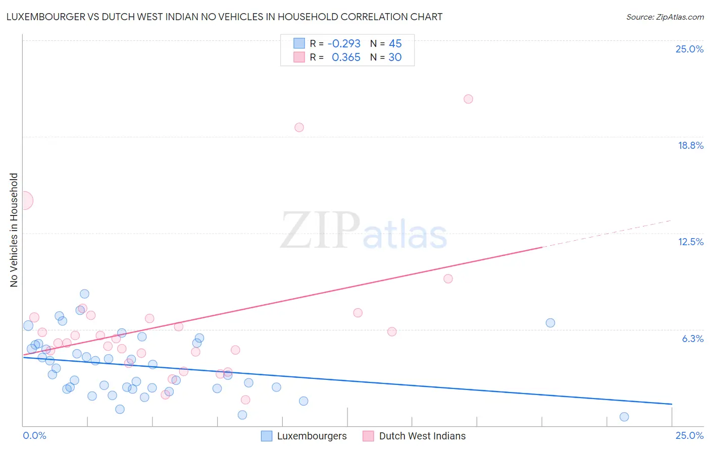 Luxembourger vs Dutch West Indian No Vehicles in Household