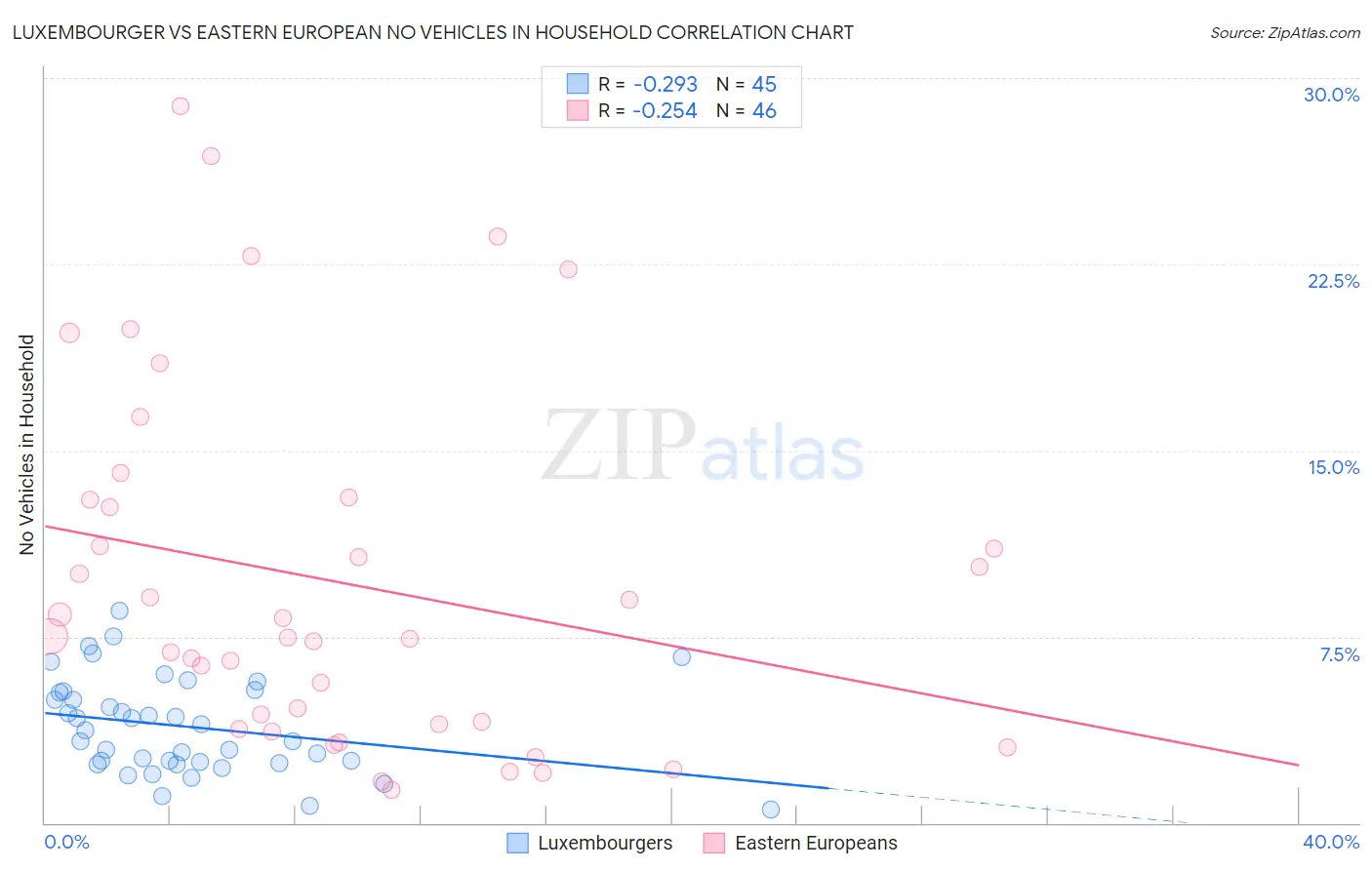 Luxembourger vs Eastern European No Vehicles in Household