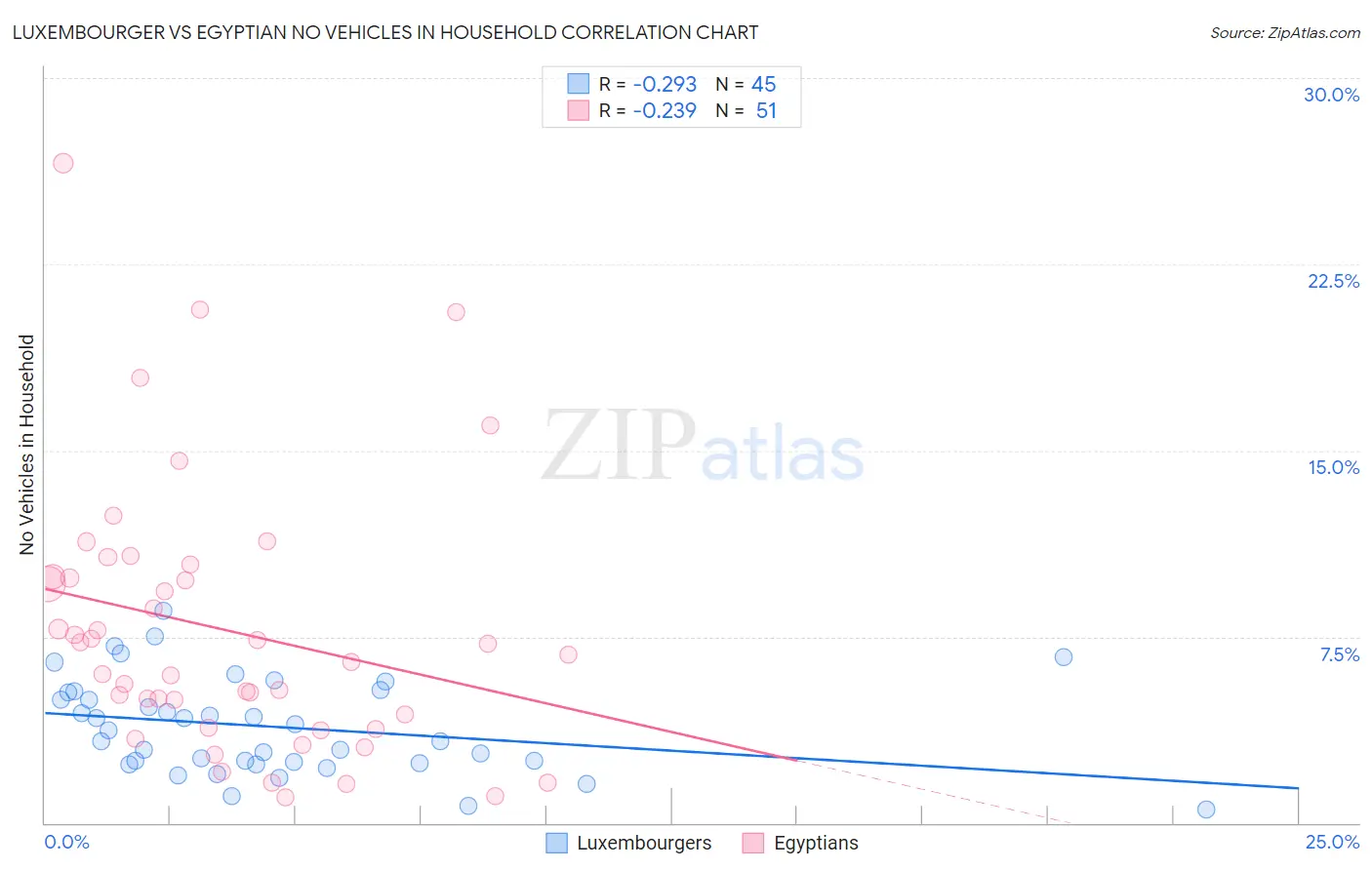 Luxembourger vs Egyptian No Vehicles in Household